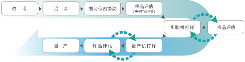 与客户共同研发创造