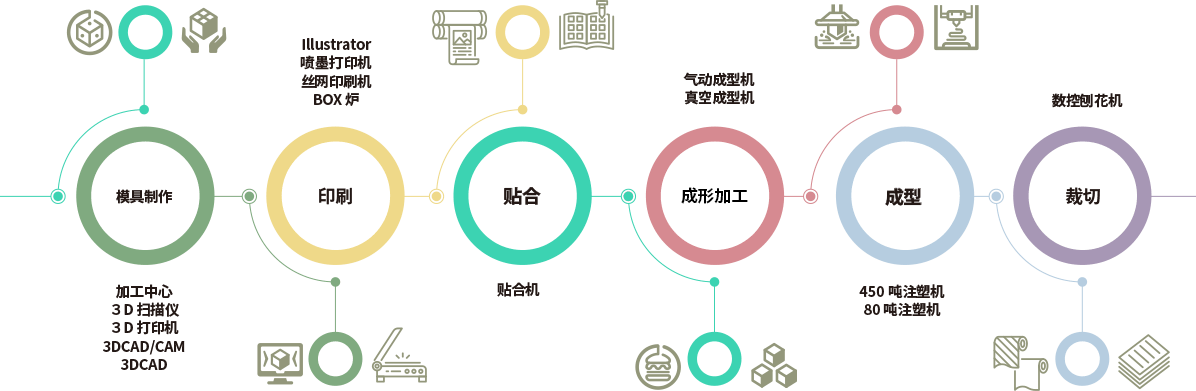 从抽象的概念转化为有形的成果!